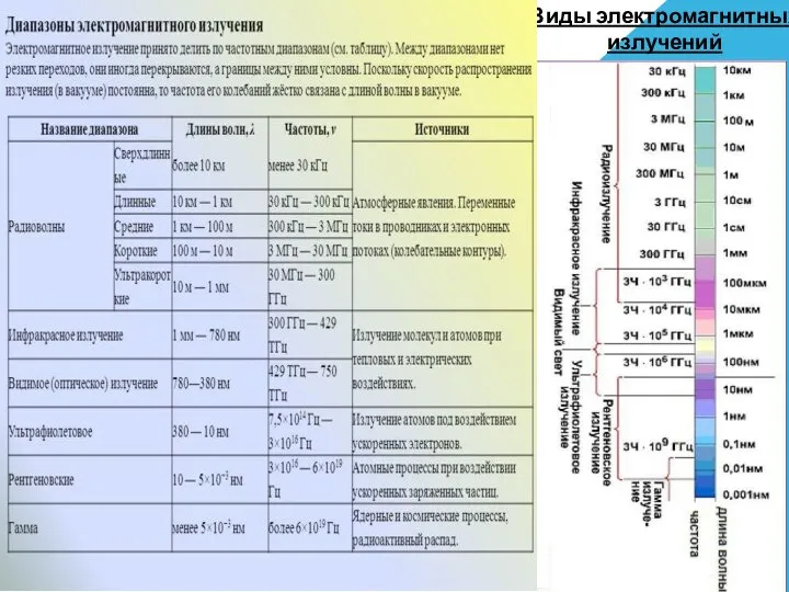 Виды электромагнитных излучений