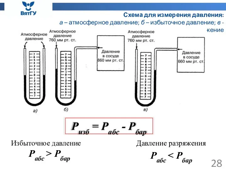 Схема для измерения давления: а – атмосферное давление; б – избыточное