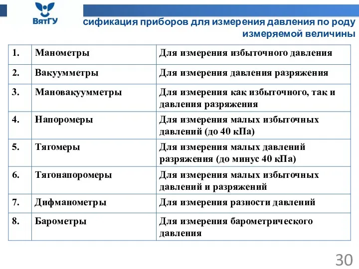 Классификация приборов для измерения давления по роду измеряемой величины