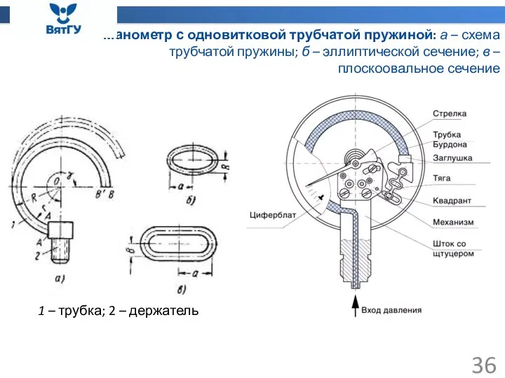 Манометр с одновитковой трубчатой пружиной: а – схема трубчатой пружины; б