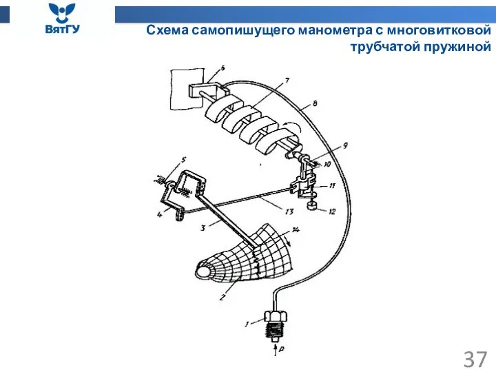 Схема самопишущего манометра с многовитковой трубчатой пружиной