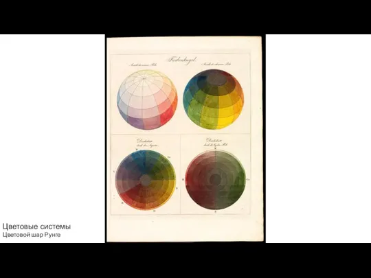 Цветовые системы Цветовой шар Рунге