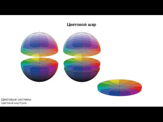Цветовые системы Цветовой шар Рунге
