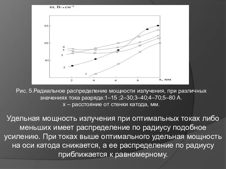 Рис. 5.Радиальное распределение мощности излучения, при различных значениях тока разряда:1–15 ;2–30;3–40;4–70;5–80