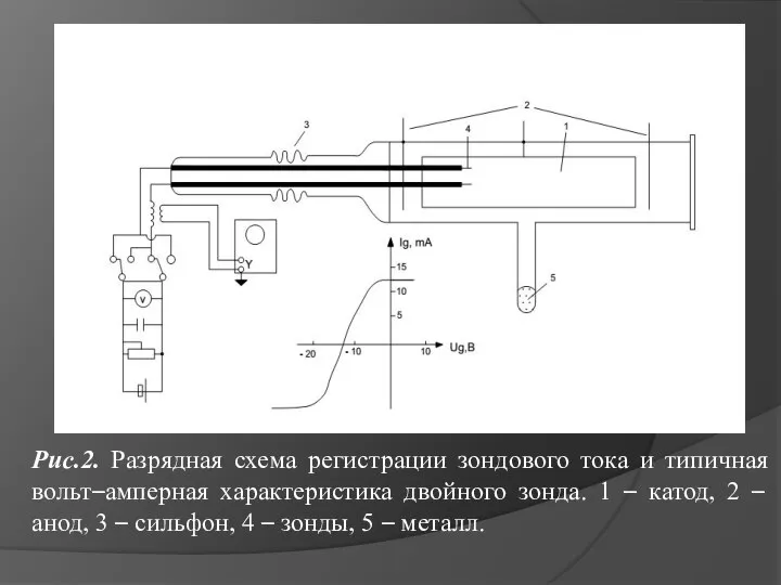 Рис.2. Разрядная схема регистрации зондового тока и типичная вольт–амперная характеристика двойного