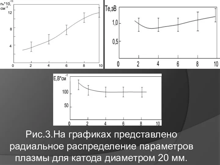 Рис.3.На графиках представлено радиальное распределение параметров плазмы для катода диаметром 20 мм.