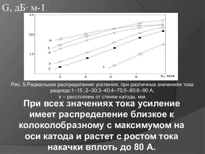 G, дБ∙ м-1 Рис. 5.Радиальное распределение усиления, при различных значениях тока