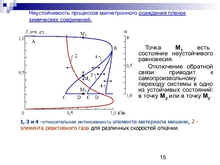 Неустойчивость процессов магнетронного осаждения пленок химических соединений. Точка М1 есть состояние