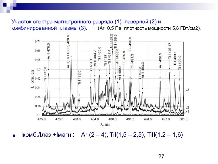 Участок спектра магнетронного разряда (1), лазерной (2) и комбинированной плазмы (3).