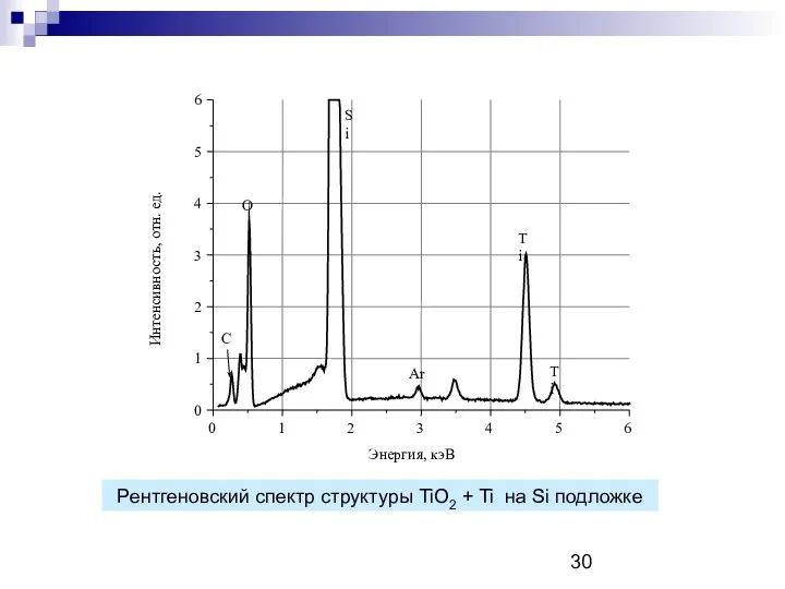 Рентгеновский спектр структуры TiO2 + Ti на Si подложке