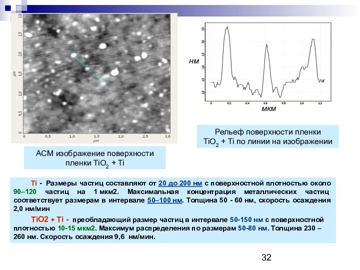 АСМ изображение поверхности пленки TiO2 + Ti Ti - Размеры частиц