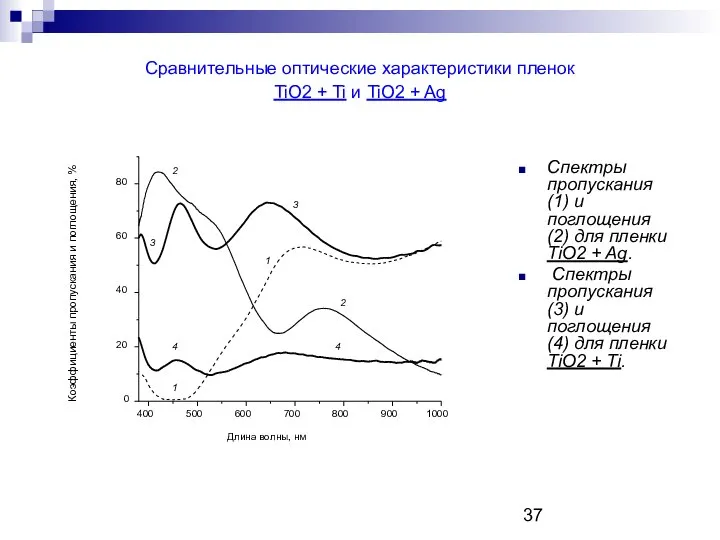 Сравнительные оптические характеристики пленок TiO2 + Ti и TiO2 + Ag