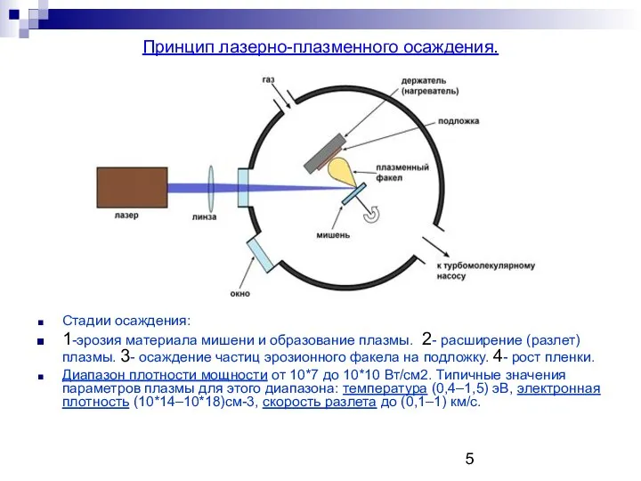 Принцип лазерно-плазменного осаждения. Стадии осаждения: 1-эрозия материала мишени и образование плазмы.