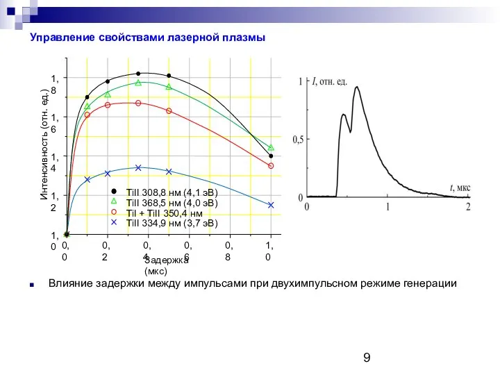 Управление свойствами лазерной плазмы Влияние задержки между импульсами при двухимпульсном режиме генерации