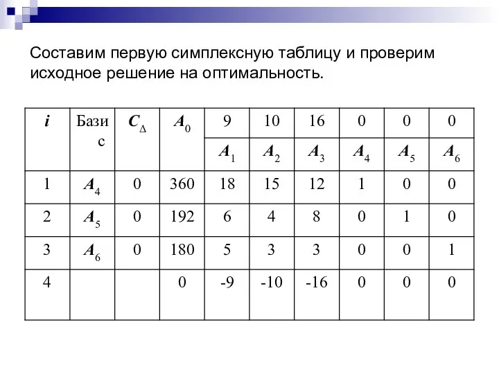 Составим первую симплексную таблицу и проверим исходное решение на оптимальность.