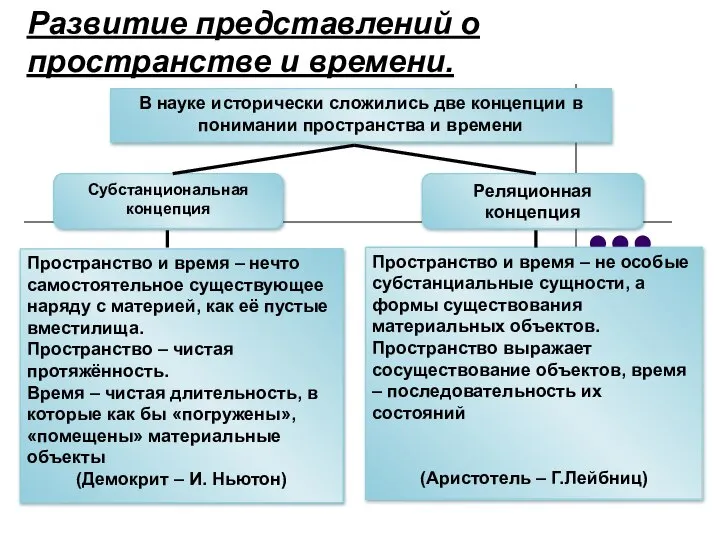 Развитие представлений о пространстве и времени. В науке исторически сложились две