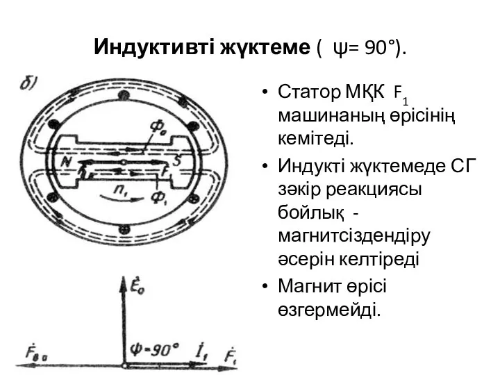 Индуктивті жүктеме ( ψ= 90°). Статор МҚК F1 машинаның өрісінің кемітеді.