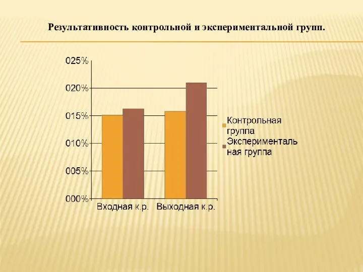 Результативность контрольной и экспериментальной групп.