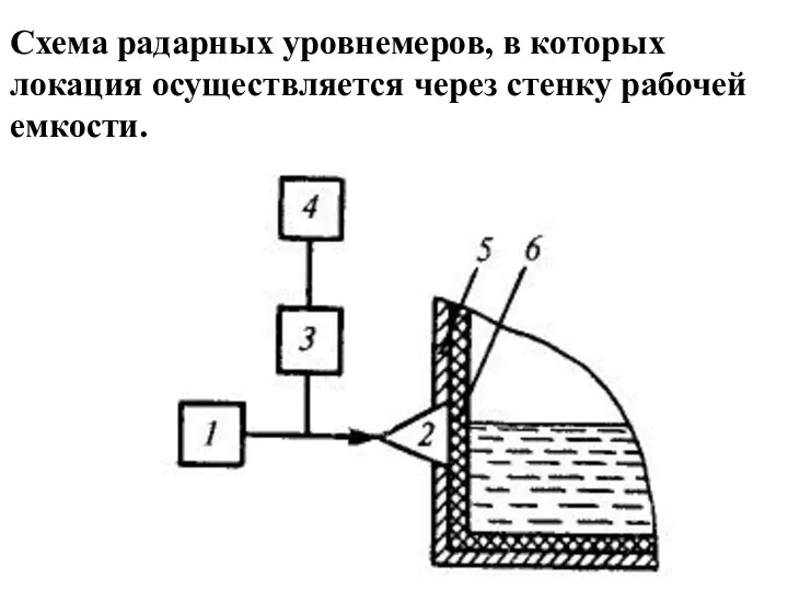 Схема радарных уровнемеров, в которых локация осуществляется через стенку рабочей емкости.