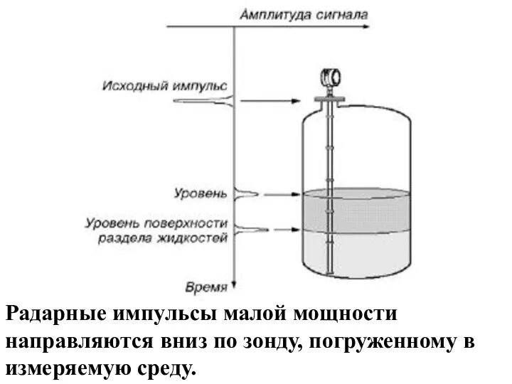 Радарные импульсы малой мощности направляются вниз по зонду, погруженному в измеряемую среду.