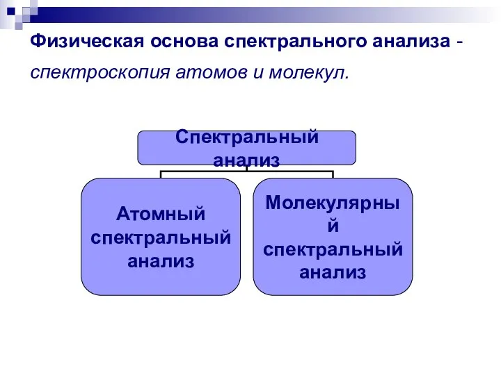 Физическая основа спектрального анализа - спектроскопия атомов и молекул.