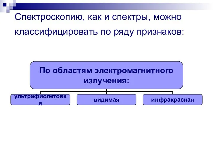 Спектроскопию, как и спектры, можно классифицировать по ряду признаков: