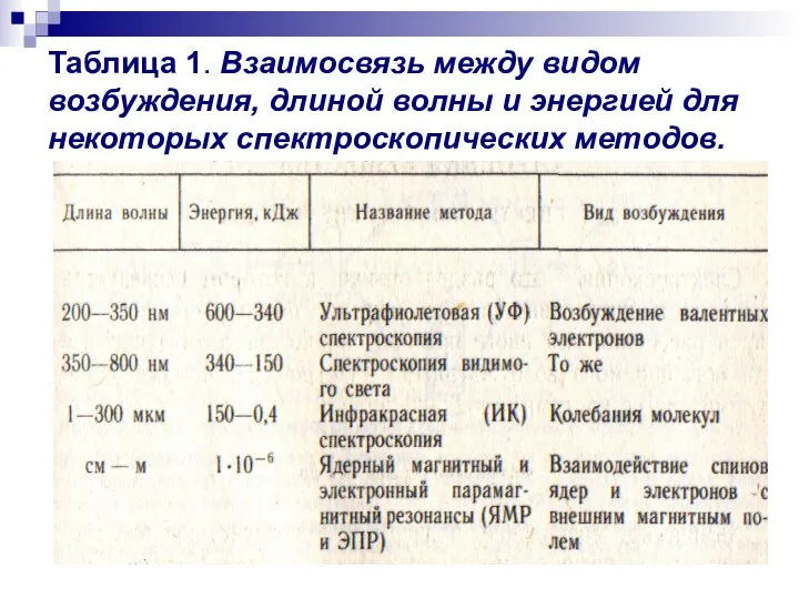 Таблица 1. Взаимосвязь между видом возбуждения, длиной волны и энергией для некоторых спектроскопических методов.