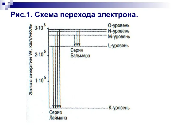 Рис.1. Схема перехода электрона.