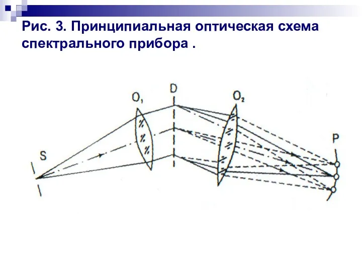 Рис. 3. Принципиальная оптическая схема спектрального прибора .
