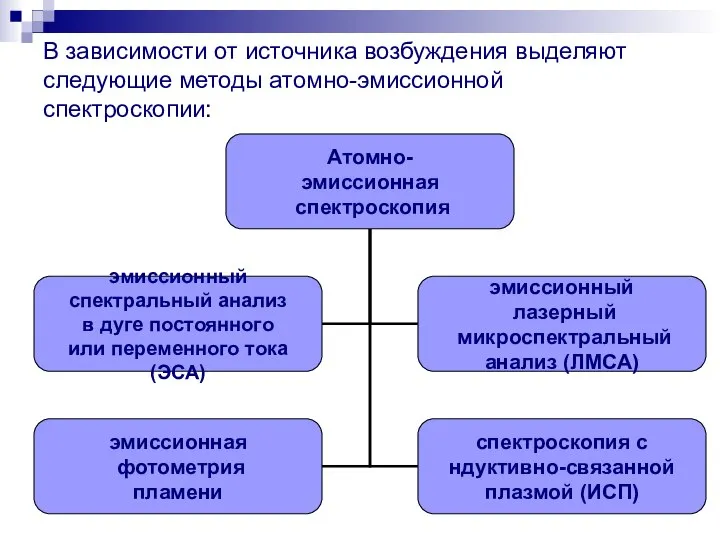 В зависимости от источника возбуждения выделяют следующие методы атомно-эмиссионной спектроскопии: