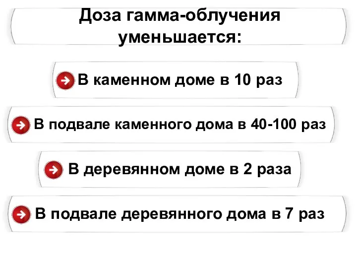 Доза гамма-облучения уменьшается: В каменном доме в 10 раз В подвале