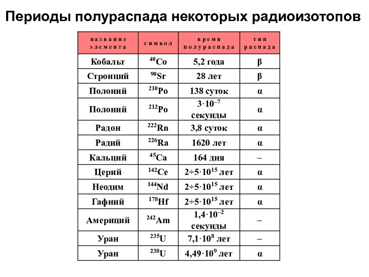 Периоды полураспада некоторых радиоизотопов