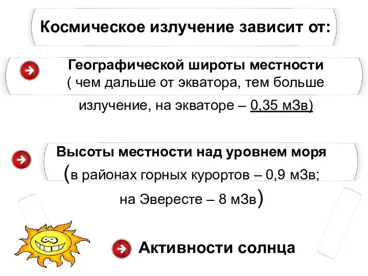 Космическое излучение зависит от: Географической широты местности ( чем дальше от