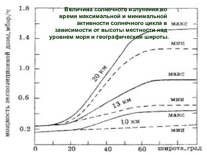 Величина солнечного излучения во время максимальной и минимальной активности солнечного цикла