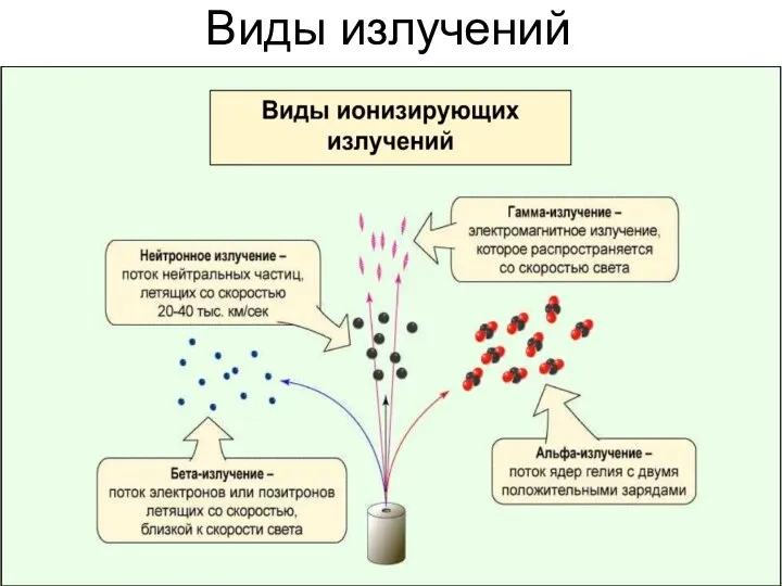 Виды излучений