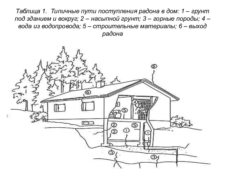 Таблица 1. Типичные пути поступления радона в дом: 1 – грунт