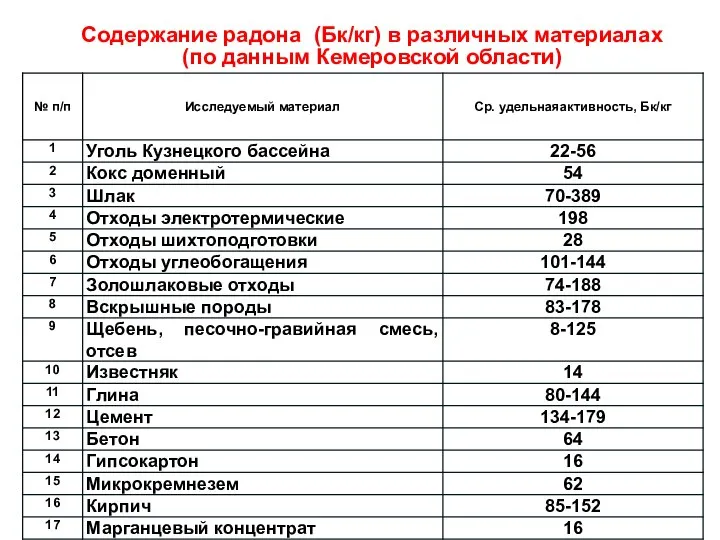 Содержание радона (Бк/кг) в различных материалах (по данным Кемеровской области)