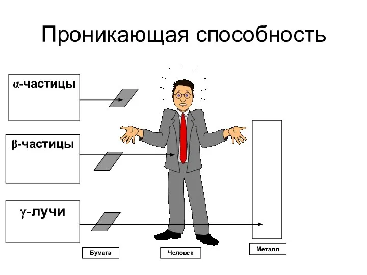 Проникающая способность α-частицы β-частицы γ-лучи Бумага Человек Металл