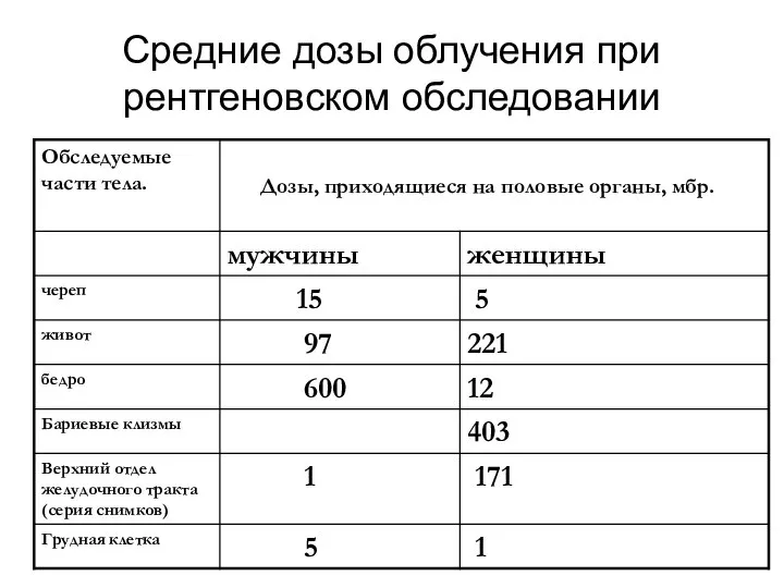 Средние дозы облучения при рентгеновском обследовании