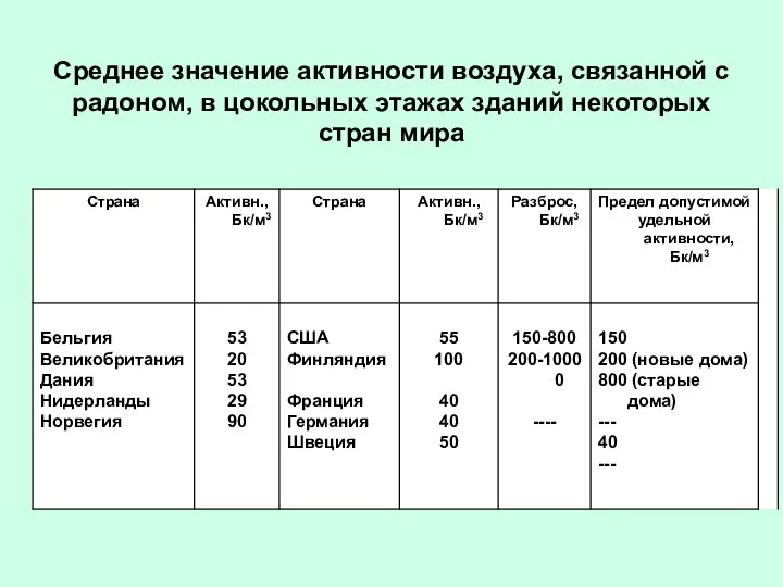 Среднее значение активности воздуха, связанной с радоном, в цокольных этажах зданий некоторых стран мира