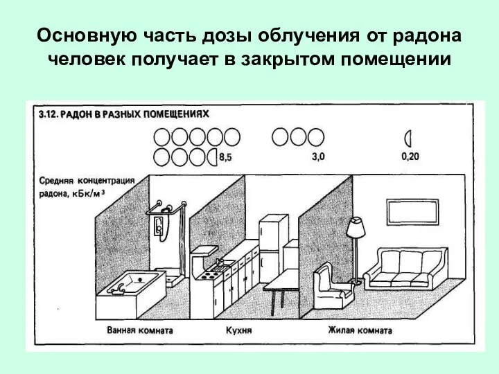 Основную часть дозы облучения от радона человек получает в закрытом помещении