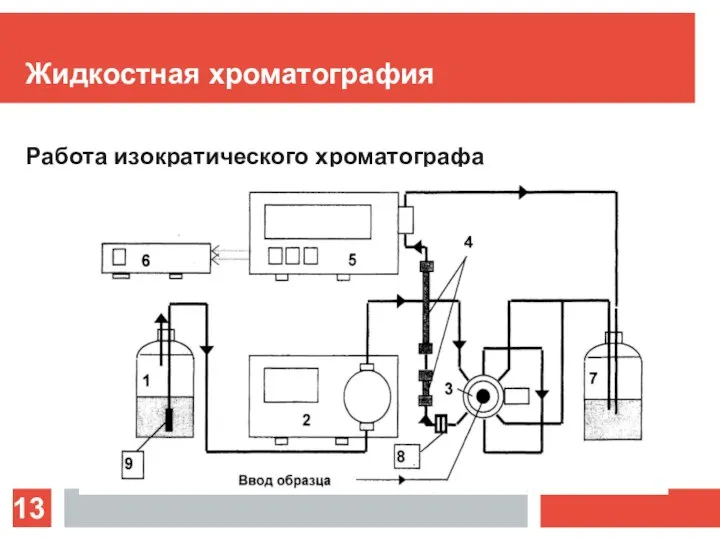 Жидкостная хроматография Работа изократического хроматографа