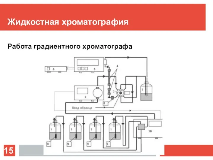 Жидкостная хроматография Работа градиентного хроматографа