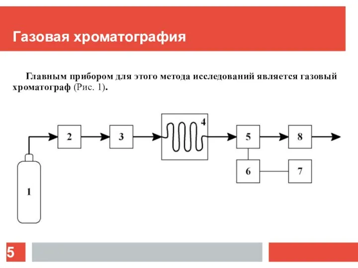 Газовая хроматография Главным прибором для этого метода исследований является газовый хроматограф (Рис. 1).