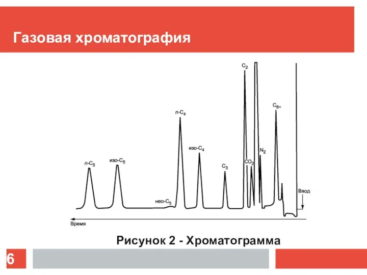 Газовая хроматография Рисунок 2 - Хроматограмма