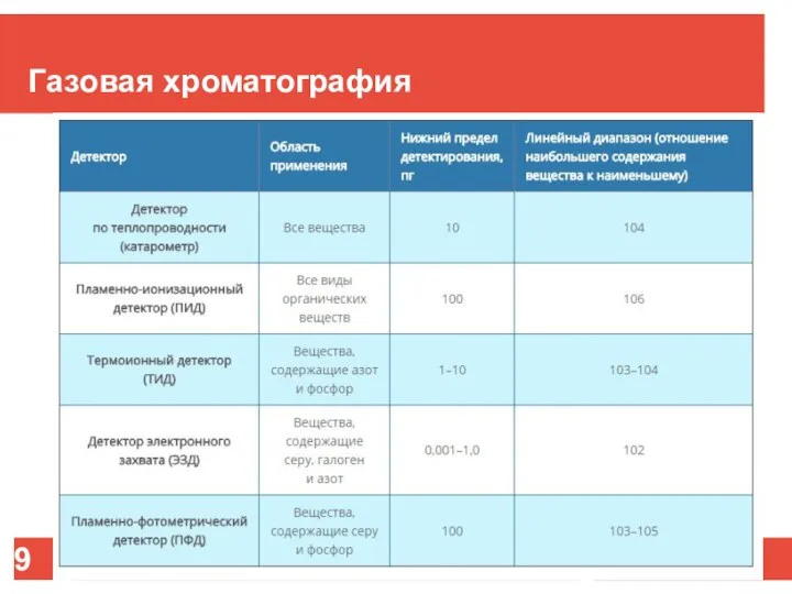 Газовая хроматография