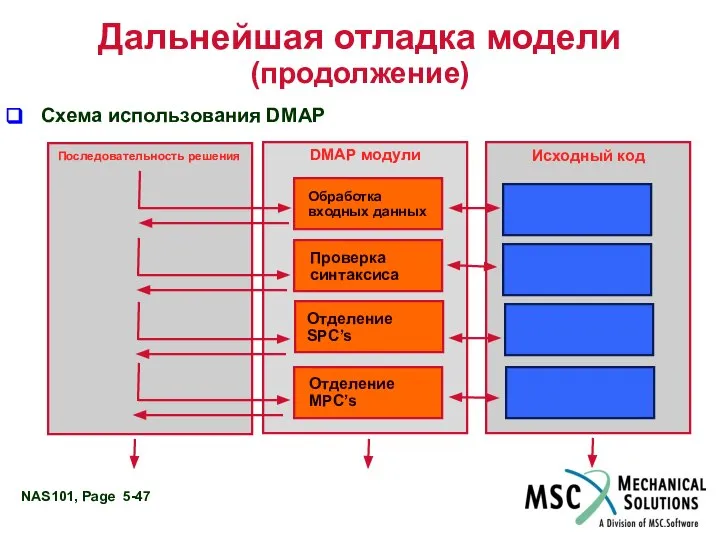 Дальнейшая отладка модели (продолжение) Схема использования DMAP Последовательность решения Исходный код