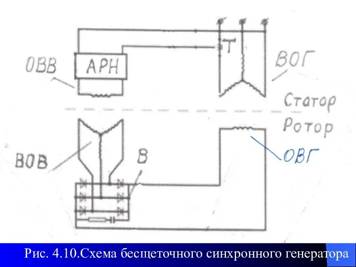 Рис. 4.10.Схема бесщеточного синхронного генератора