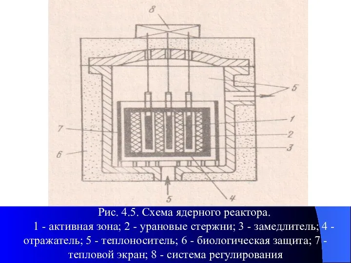 Рис. 4.5. Схема ядерного реактора. 1 - активная зона; 2 -