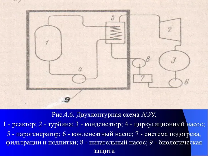 Рис.4.6. Двухконтурная схема АЭУ. 1 - реактор; 2 - турбина; 3